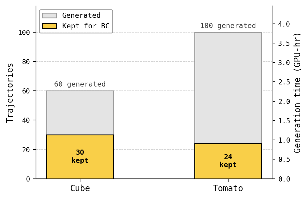 Generated vs kept synthetic trajectories for cube and tomato