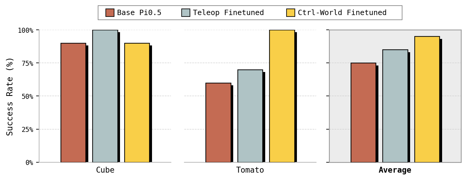 Real-robot success rates: base pi0.5, teleop-finetuned, and Ctrl-World-finetuned across cube, tomato, and average