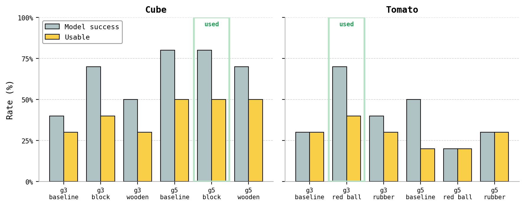Prompt/guidance sweep: model success vs usable rates for cube and tomato