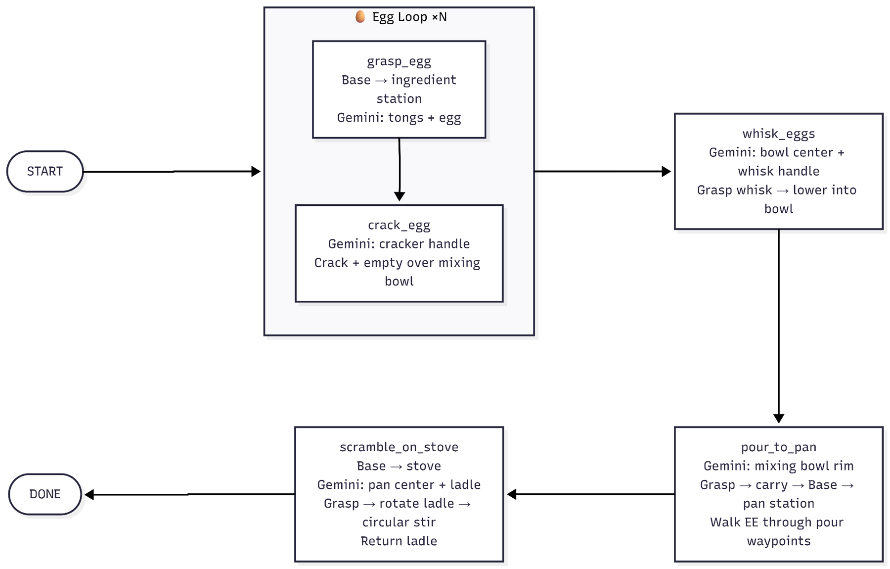 EggBot task state machine